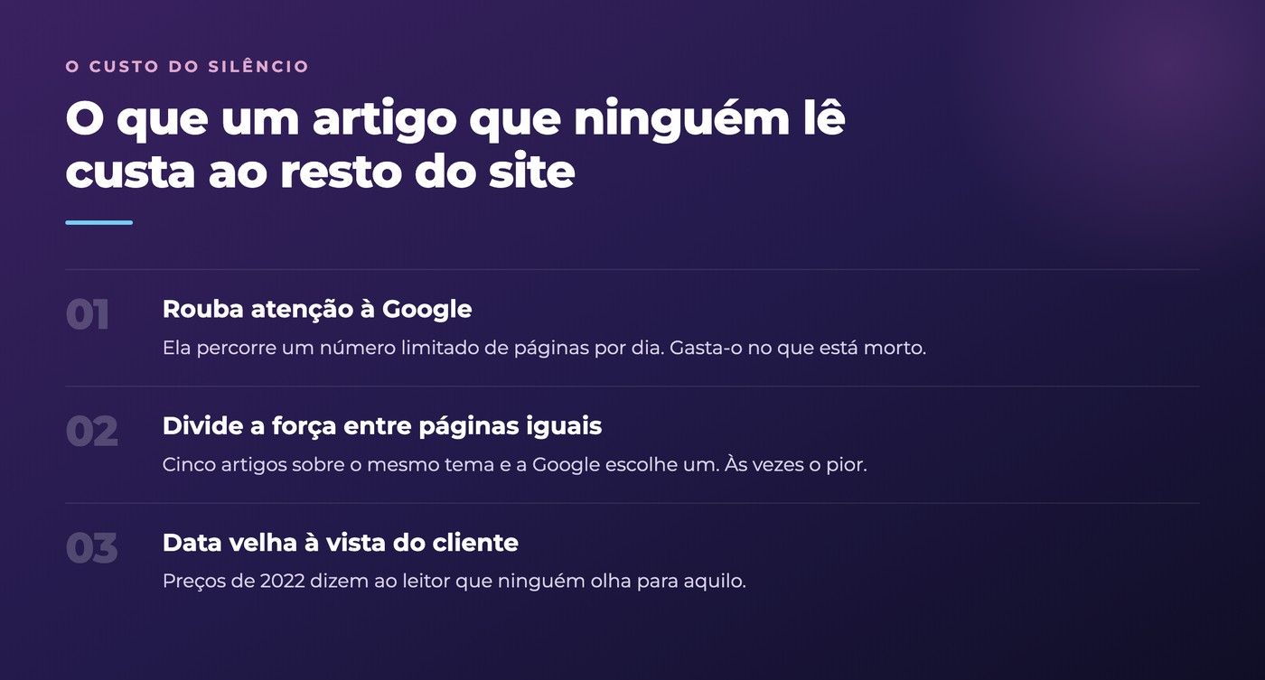 Painel com os três custos de um artigo de blogue que ninguém lê