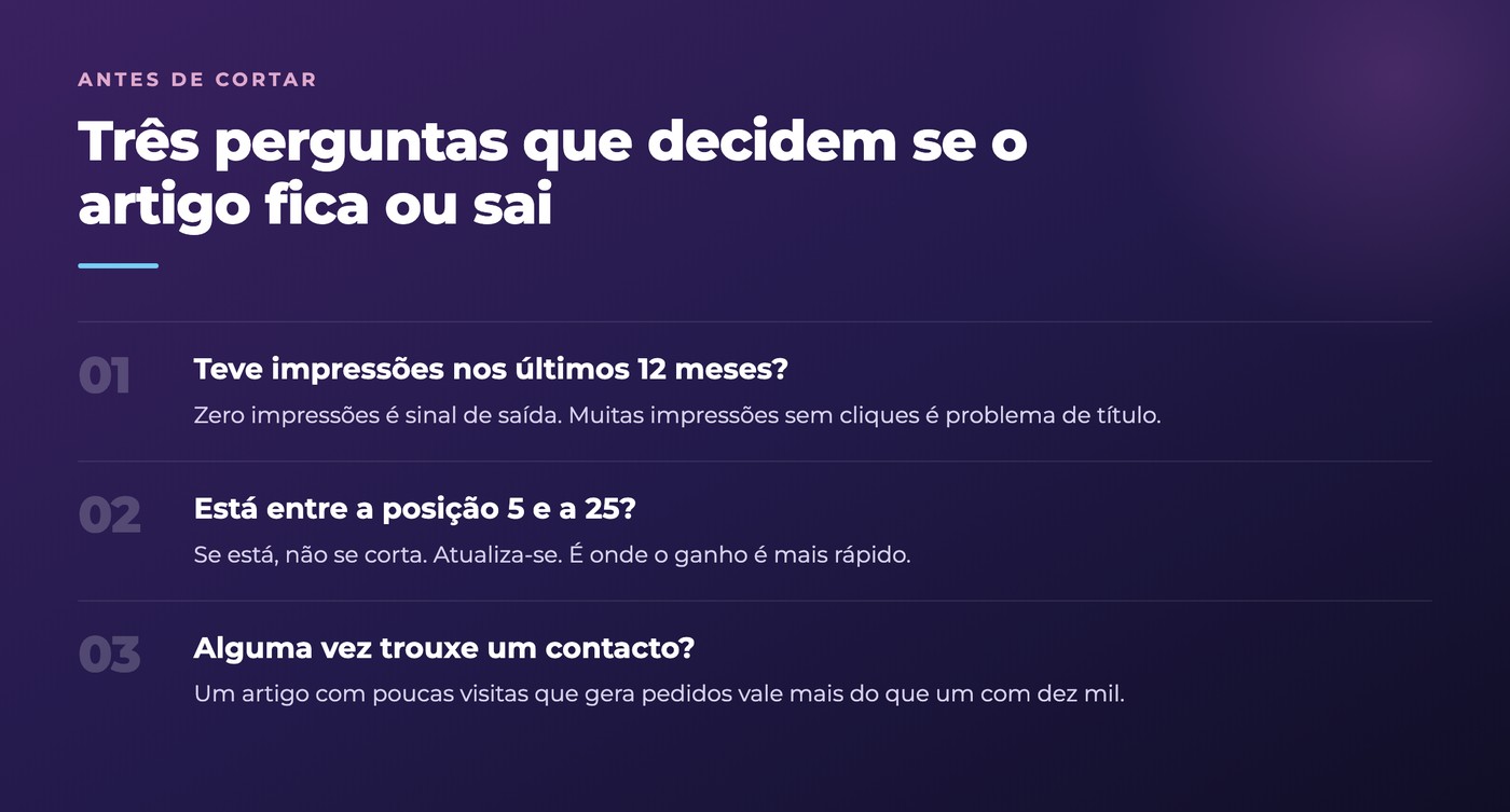 Painel com três perguntas para decidir se um artigo de marketing de conteúdo fica ou sai