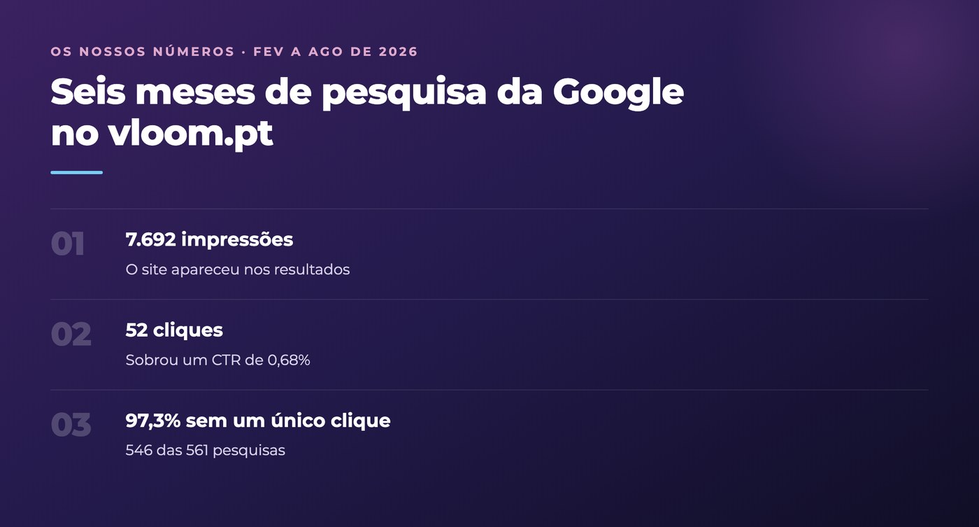 Os nossos números reais de pesquisa com Google AI Overviews em seis meses
