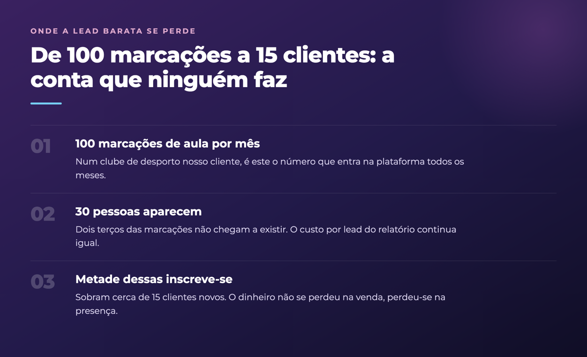 De 100 marcações a 15 clientes: a perda que o custo de aquisição de leads não mostra